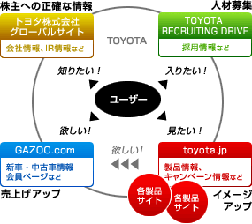 Rikiyの考えるトヨタのサイト構成の意図